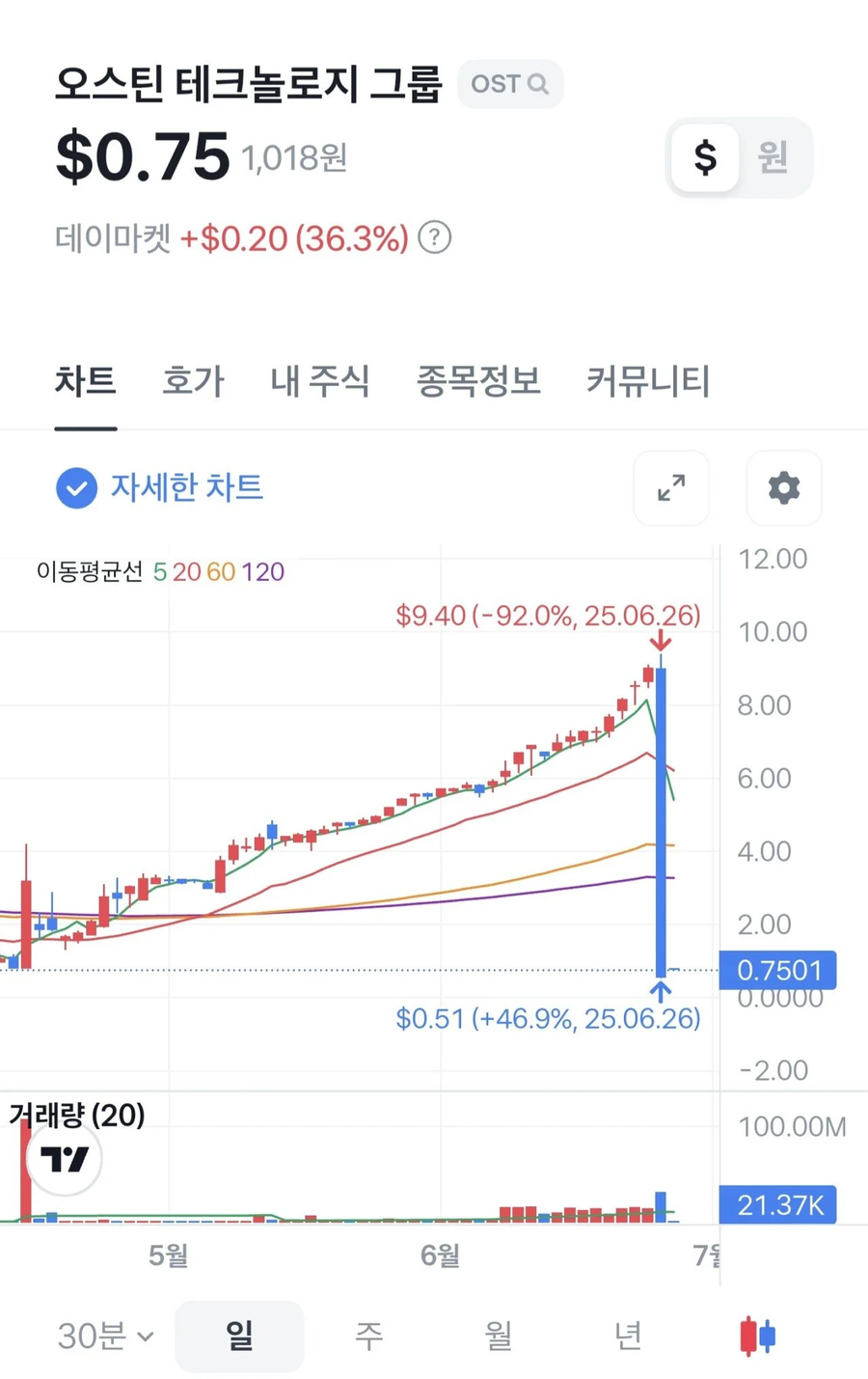 따끈따끈 오늘자 미국주식 사건_2.webp