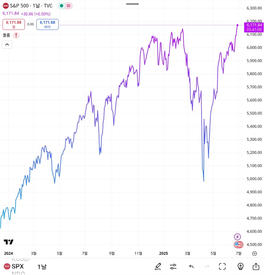S&P500 전고점 돌파_1.png