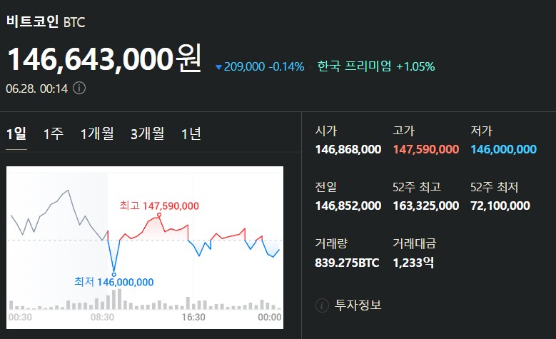 6월 28일 비트코인 시세입니다_1.png