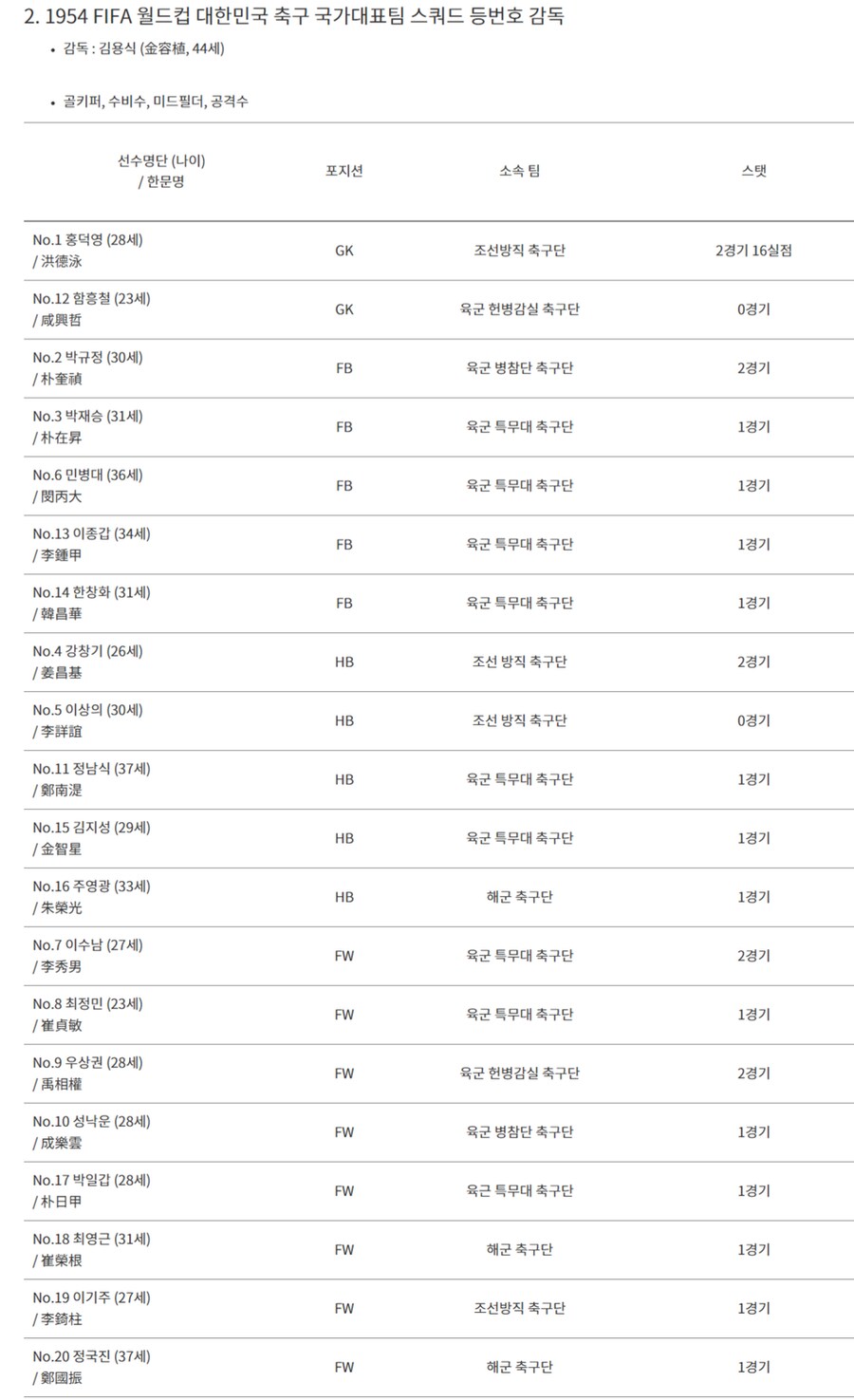 1954년 월드컵, 대한민국 대표팀의 나이대가 높은 이유.jpg_1.png