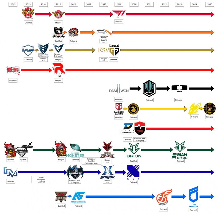 롤] LCK 구단의 역사_1.png