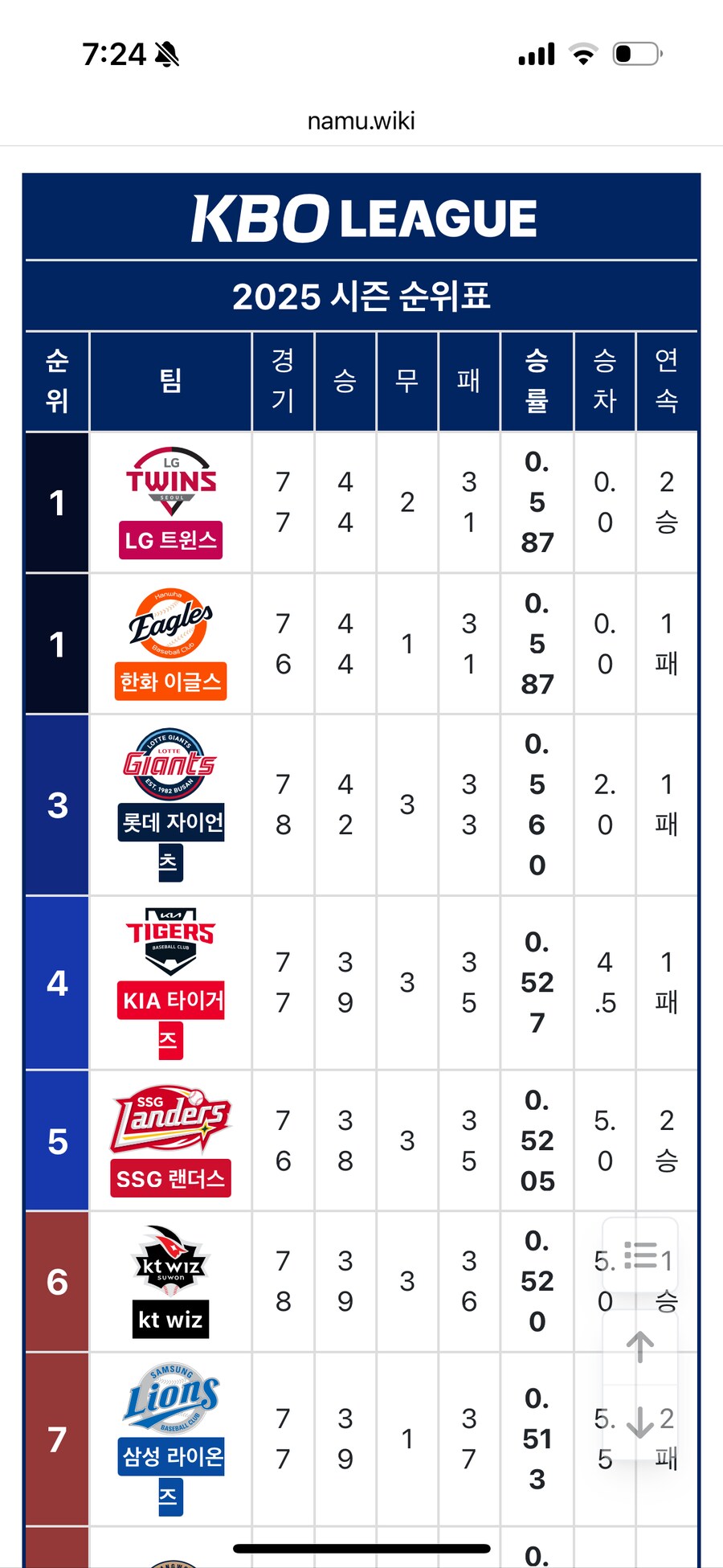 KBO) 현재 1위라 하더라도 가을야구 확정이 아닌 이유_1.png