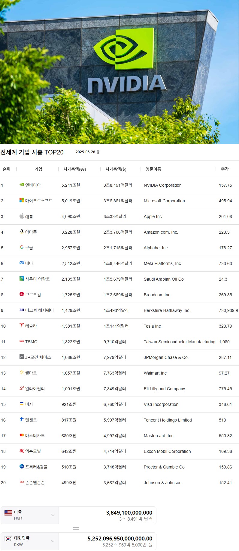 NVIDIA, 시가총액 3조 8000억 달러 돌파_1.png