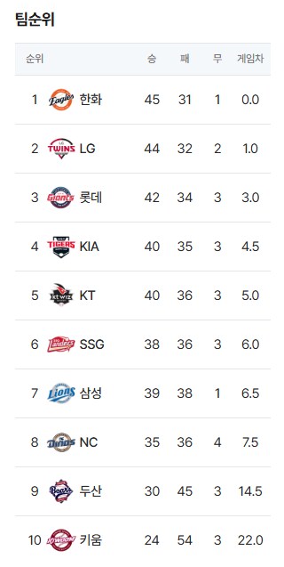 [야구] 키움, 두산발 승률 인플레로 인한 역대급 대혼돈 순위표_1.png