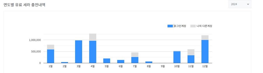 던파) 도박으로 약400억 골드날려먹었는데 순수노가다 아니였구나.._6.jpg