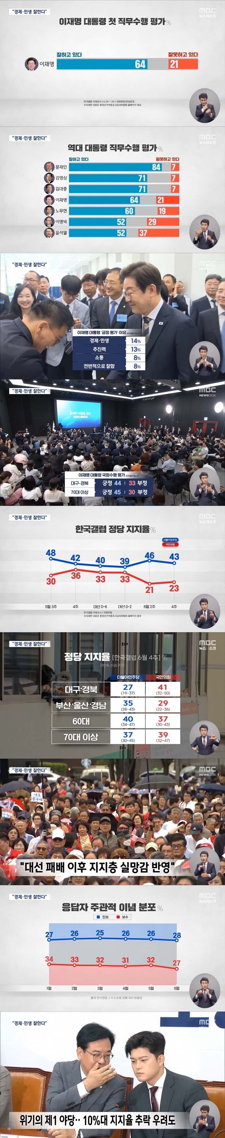 이재명 대통령 '잘하고 있다' 64%‥6070도 등돌린 국민의힘?_1.jpg