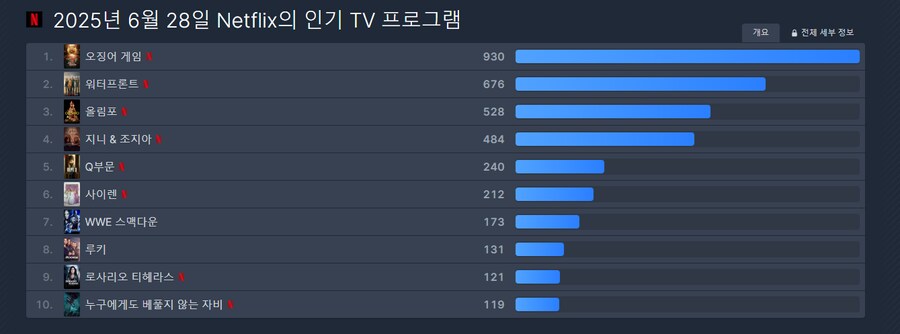[속보] 6월 28일 넷플릭스 순위_2.png