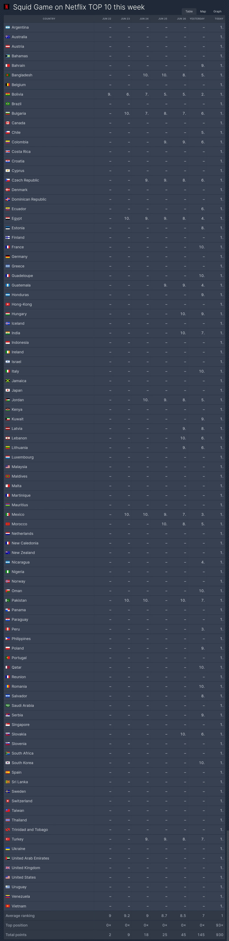 오징어게임 3 하루만에 전세계 1위 올킬_2.jpg