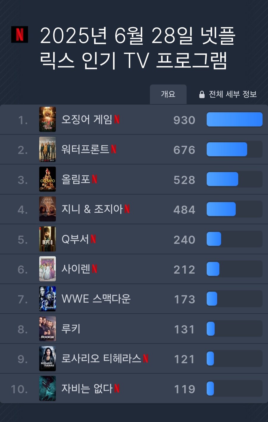 넷플릭스 전세계 순위 근황_2.jpg