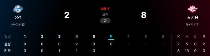 삼성) 키움에게 올시즌 첫 3연전 스윕승을 대줄 위기_1.png