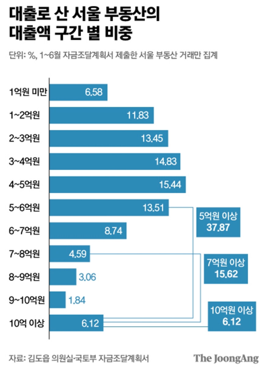 의외로 적은 서울부동산 대출금액 비중_1.jpg