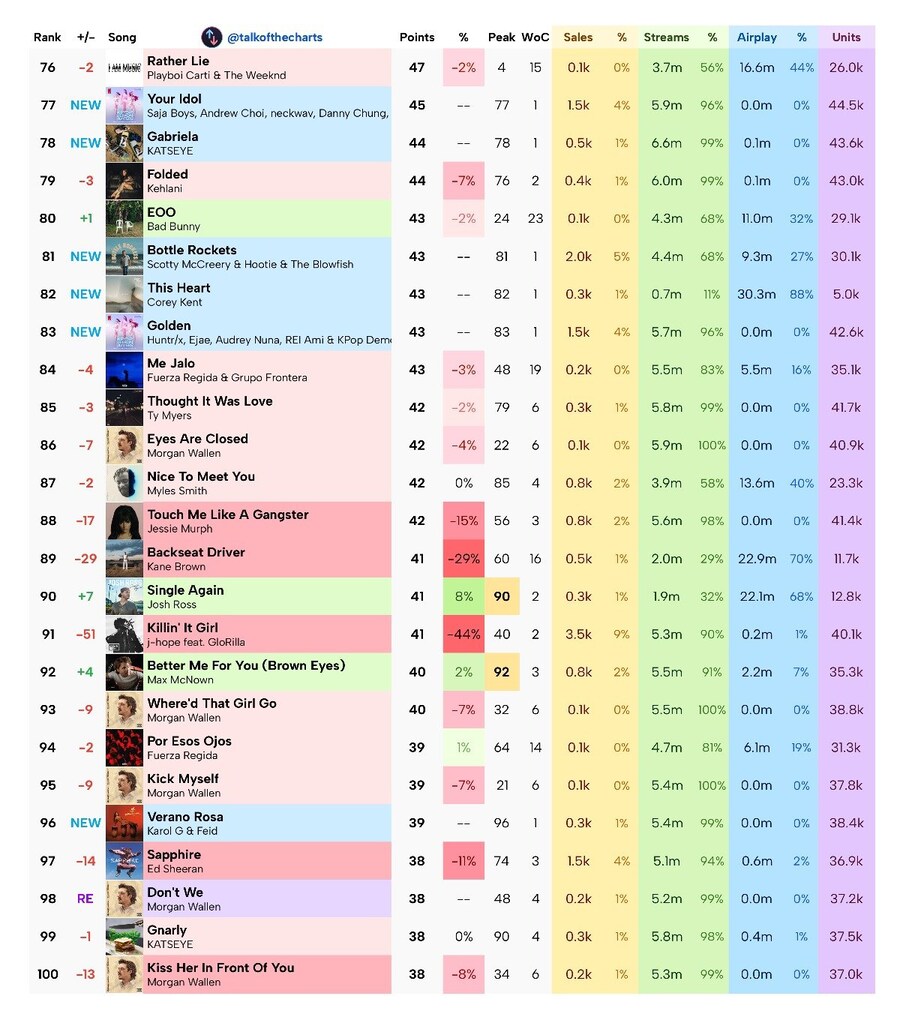 You Idol, Golden 2곡 빌보드 HOT100 진입 예측_1.jpg