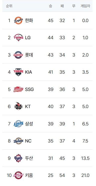 역대급 선두 다툼이라는 KBO야구 근황.jpg_1.jpg