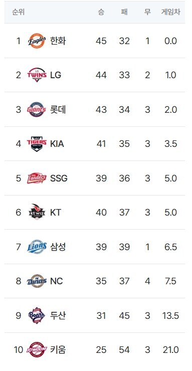 야구)솔직히 김도영 2차 부상때만 하더라도 선두싸움은 개뿔이라고 생각했는데_1.jpg