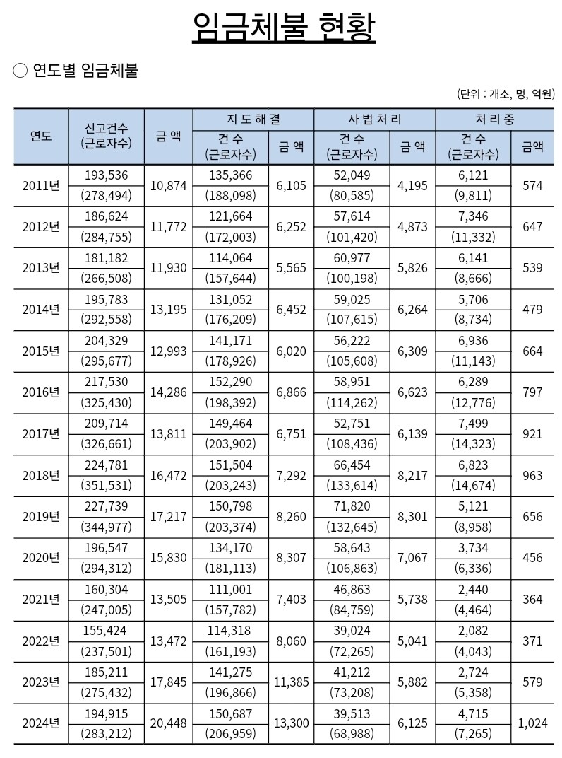 임금 체불 2조는 거짓_5.jpg
