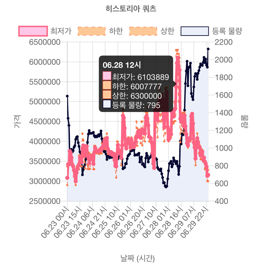 던파) 쿼츠 가격 무시무시하게 오락가락하네_1.jpg