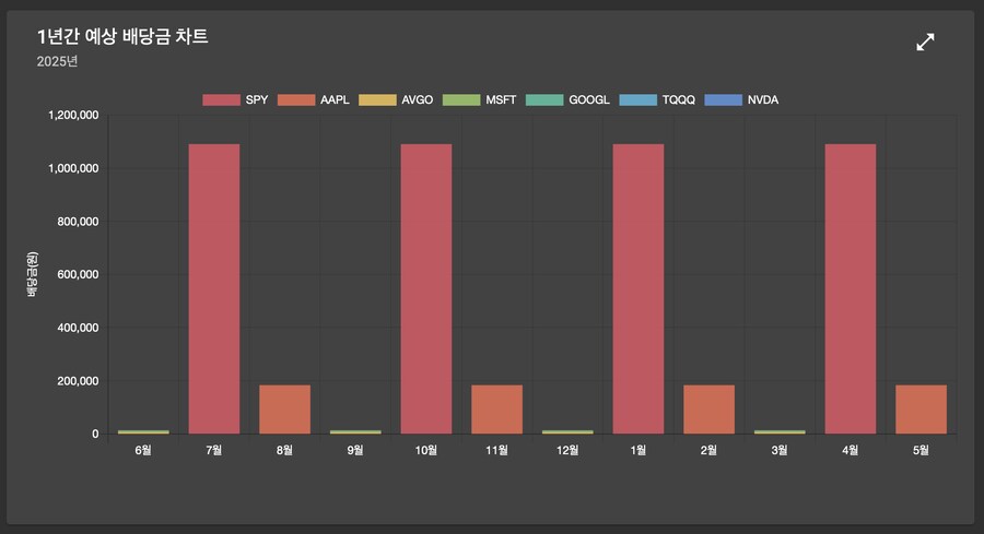 주식) 미국 주식 2025년 6월 결산(상반기결산)_7.png