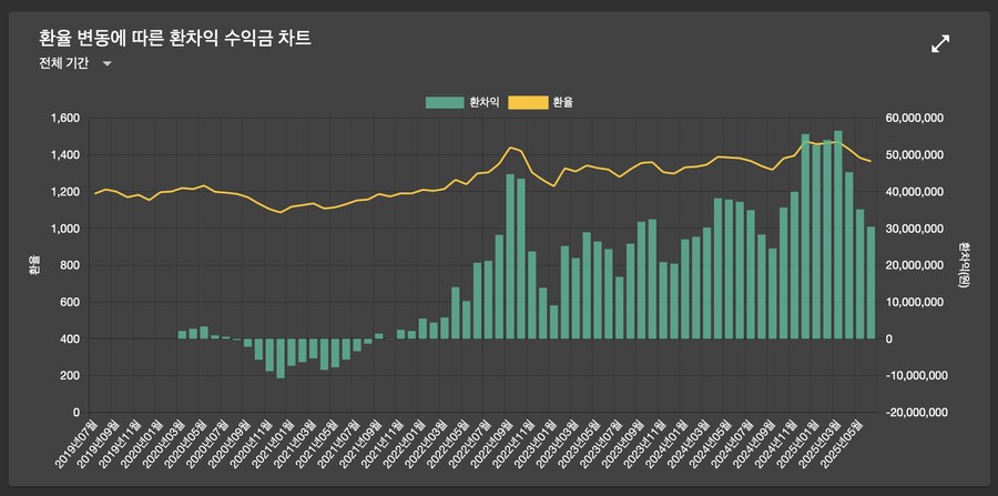 주식) 미국 주식 2025년 6월 결산(상반기결산)_15.png