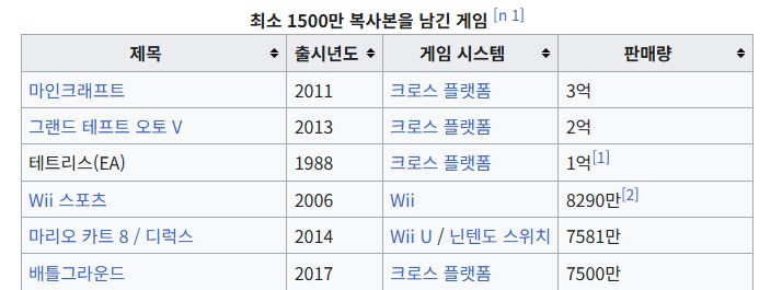 스팀과 콘솔로 나오는 우리나라 게임들이 판매량 1위 갱신하긴 힘든 이유_1.png