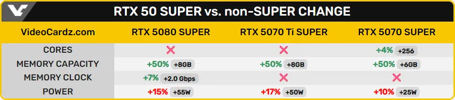 RTX 5070, 5070Ti, 5080 모델별 슈퍼 라인업 스펙 루머_4.webp