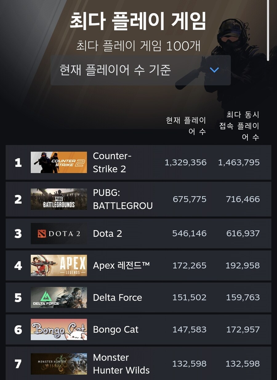 몬헌 와일즈는 정말 할게 없엇던게 맞앗나보오_1.jpg