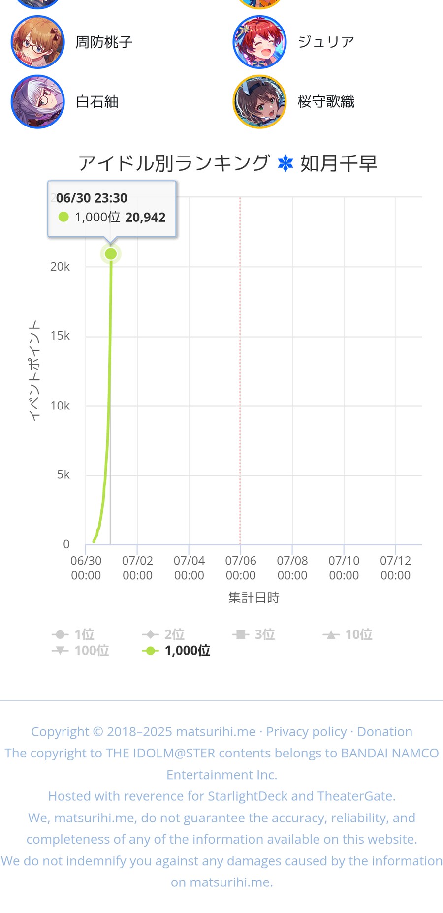 @) 치하야 인천컷 작년 동시간대 비교_1.png