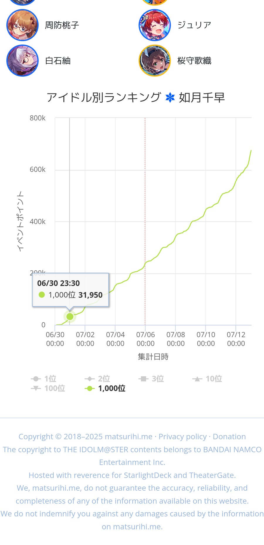 @) 치하야 인천컷 작년 동시간대 비교_2.png