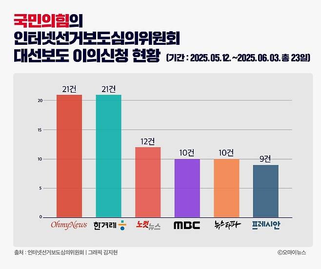 대선 인터넷선거보도 이의신청 78.5%가 국민의힘_1.jpg