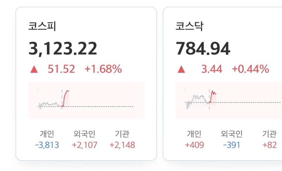 코스피 3100 돌파.._1.jpg