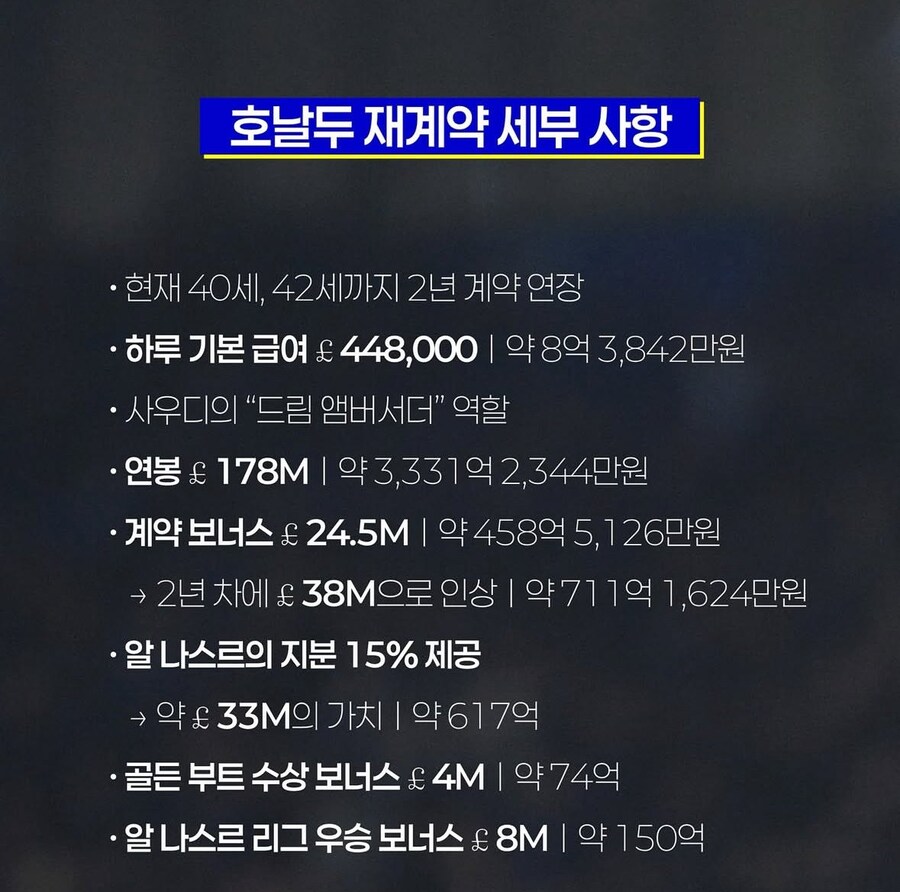 이번에 재계약 세부사항이 공개된 호날두_1.jpg