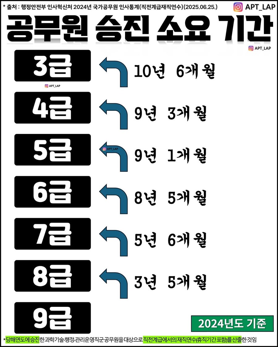 2024년 공무원 직급별 평균 승진 소요 기간.jpg_1.jpg