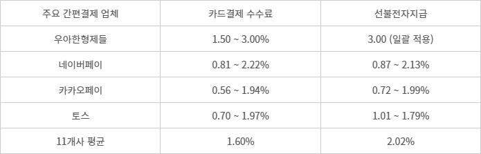 정부, 간편결제 수수료 인하 착수_1.jpg
