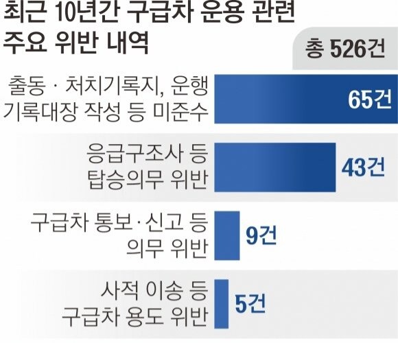 식당 갈 때도, 택시 대용으로도 "삐뽀삐뽀"…'가짜 구급차'_2.jpg