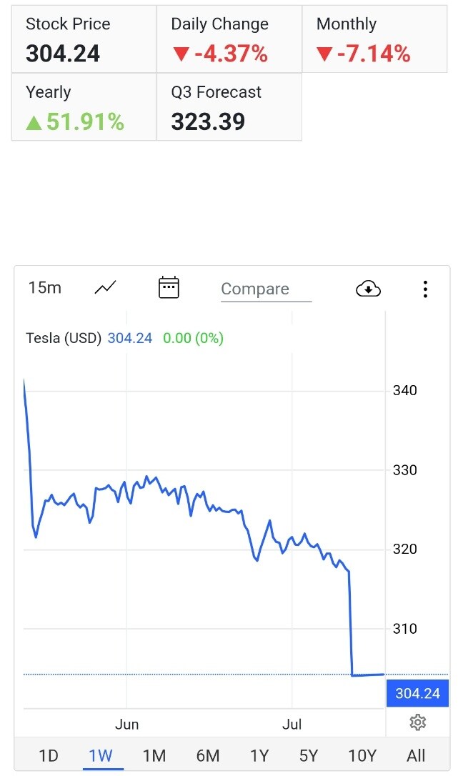 테슬라 주가, 개장 전 거래에서 -5% 기록_1.jpg