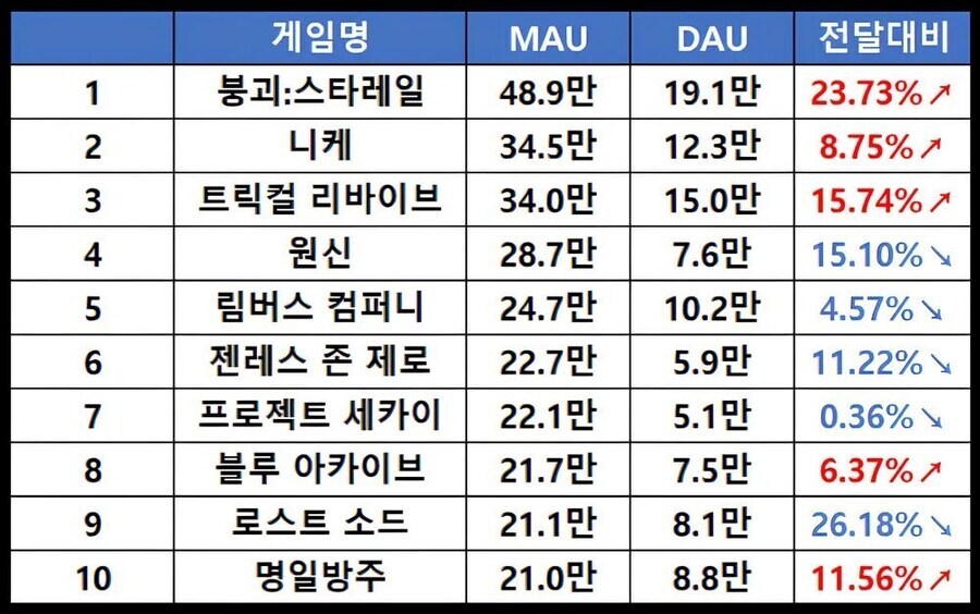 그러고보니 요즘은 모바일 게임들 매출 줄세우기 글을 못 본거 같네_1.jpg