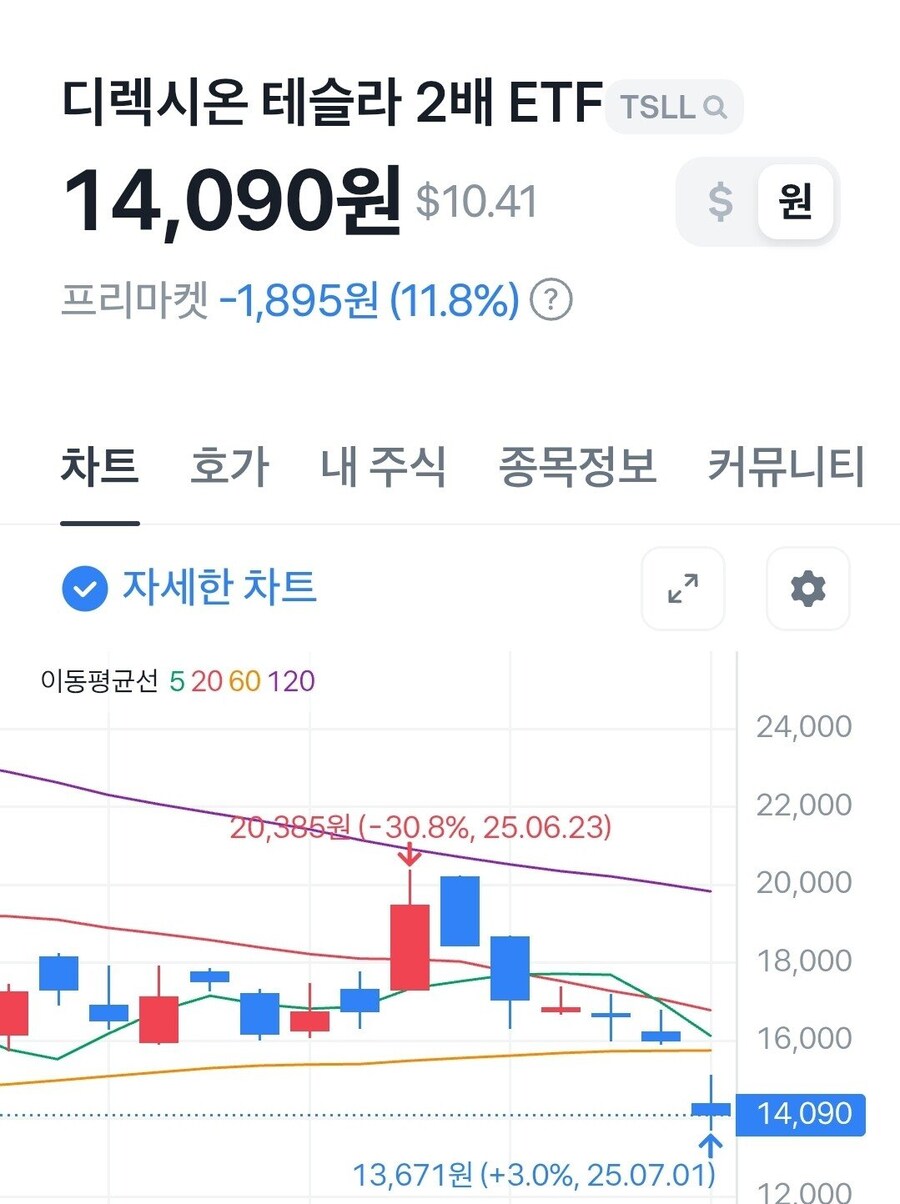 속보)오늘도 테슬라 주주들은 눙물을 흘립니다_5.jpg