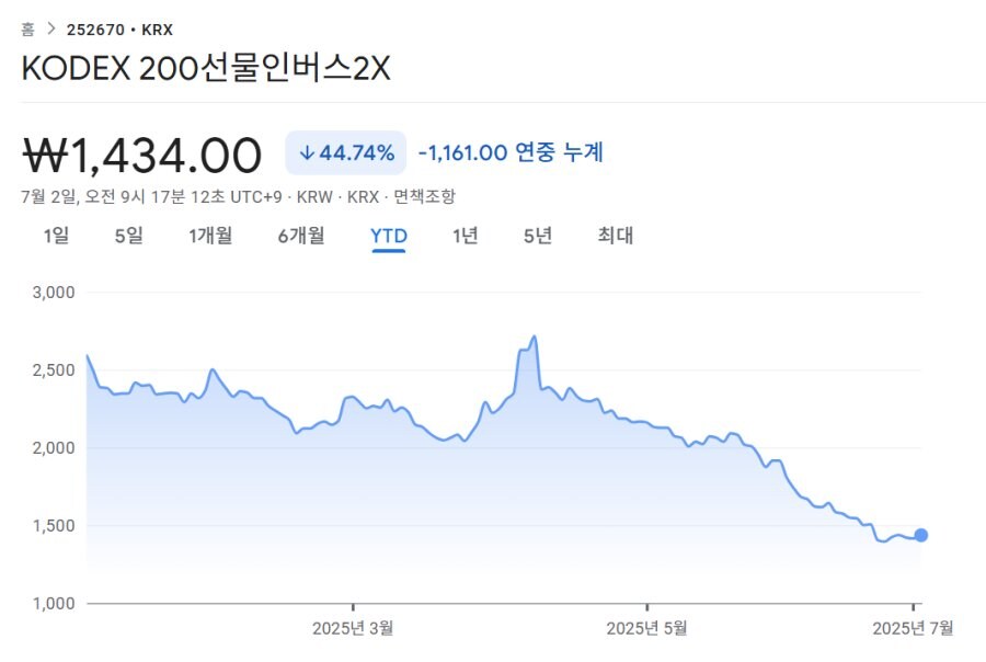주식) 개인 코스피 곱버스 7600억 순매수 ㄷㄷ_2.jpg