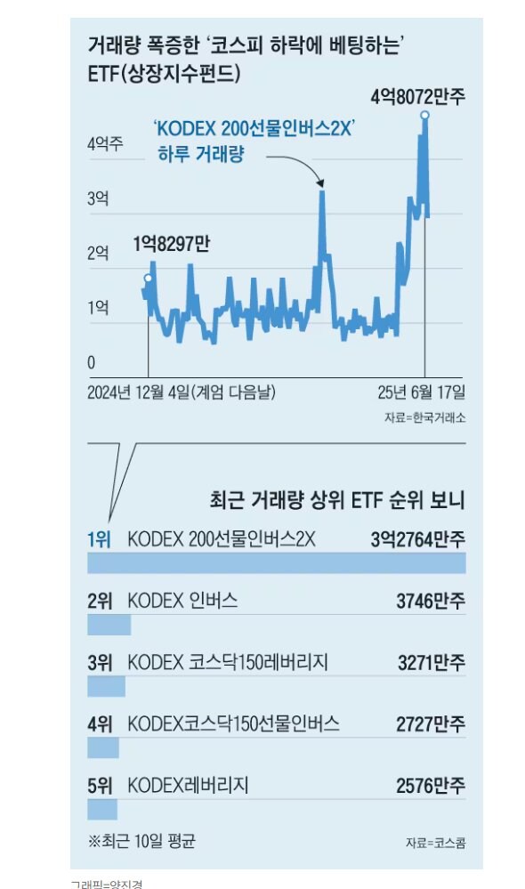 주식) 개인 코스피 곱버스 7600억 순매수 ㄷㄷ_1.jpg