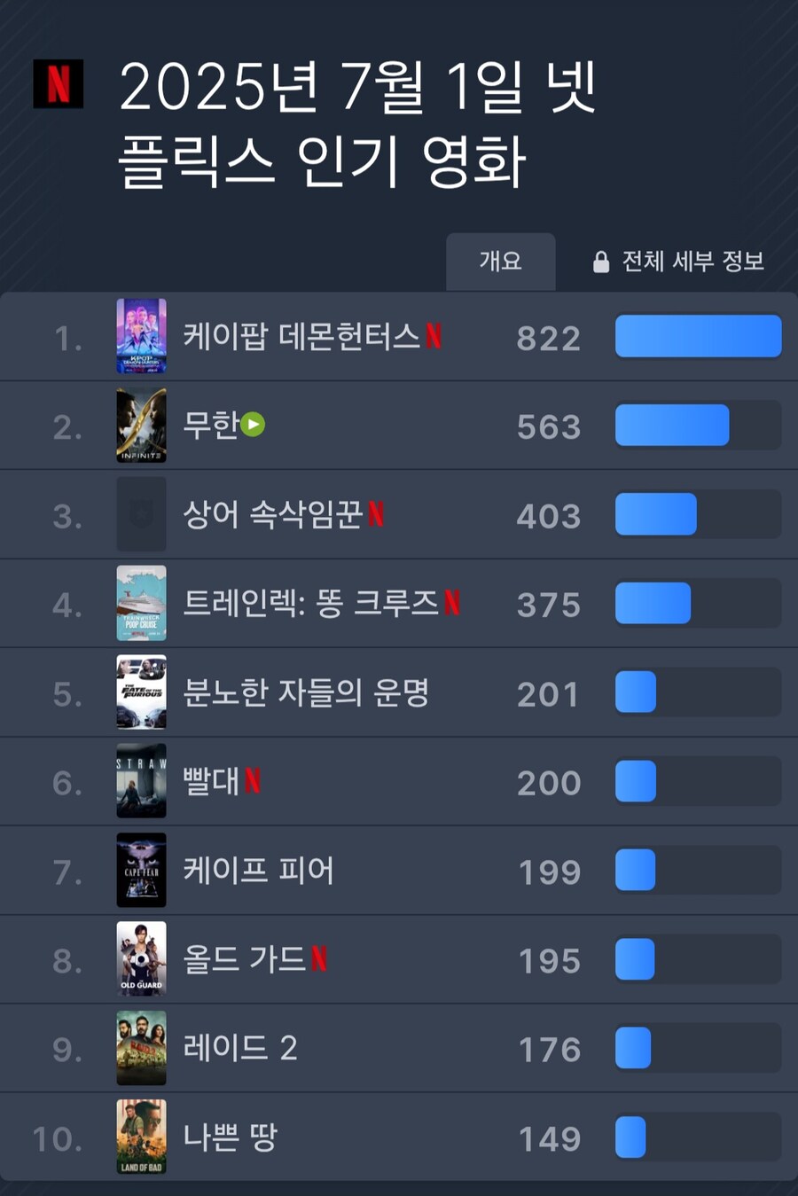 넷플 전세계 순위 어제짜 근황_1.jpg