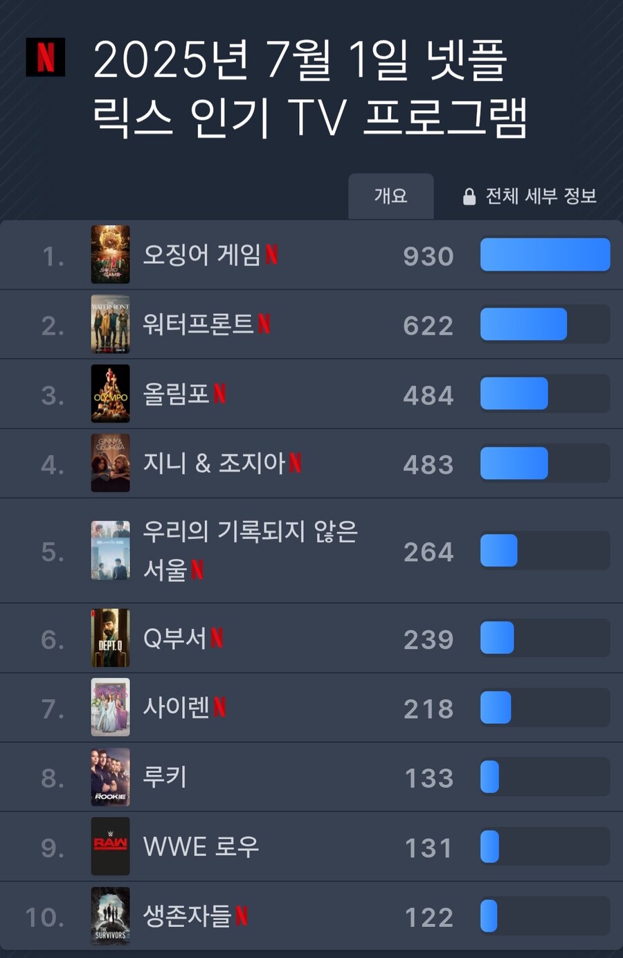 넷플 전세계 순위 어제짜 근황_2.jpg