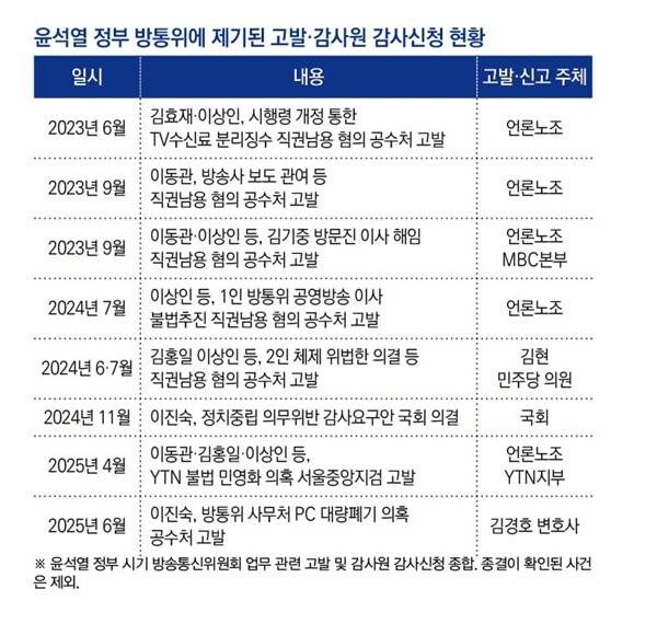 '방송장악 심판대' 서게 될 이동관·김홍일·이진숙 방통위_1.jpg