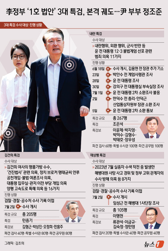 [오늘의 그래픽] 李정부 '1호 법안' 3대 특검, 본격 궤도…尹 부부 정조준_1.jpg