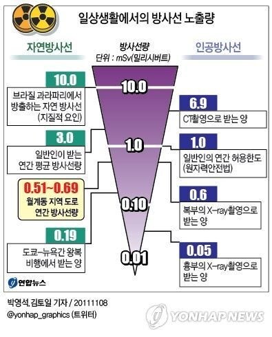 방사능 수치 이거 위험한 수준맞냐?_1.jpg