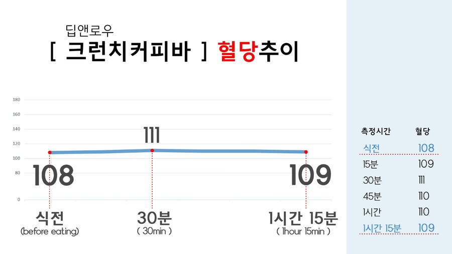 당화혈 7.5 중증당뇨인의 딥앤로우 아이스크림 혈당_1.png
