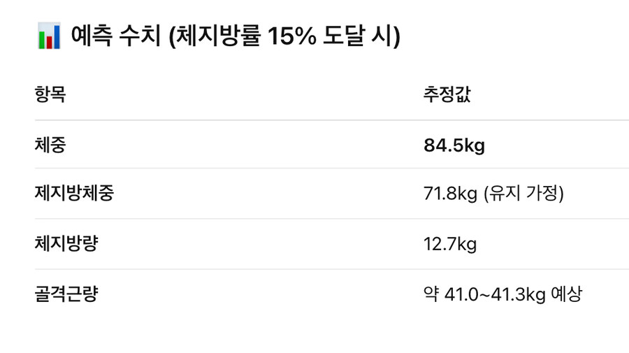 이번 다이어트 목표는 체지방율 15퍼_1.jpg
