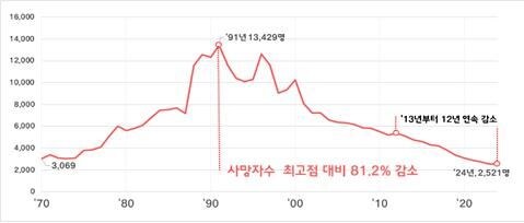 교통사고 통계집계 이래로 역대 최저 찍음_1.jpg