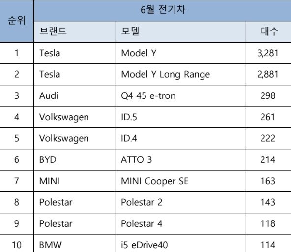 수입 전기차 6월 판매량 떳네_1.jpg