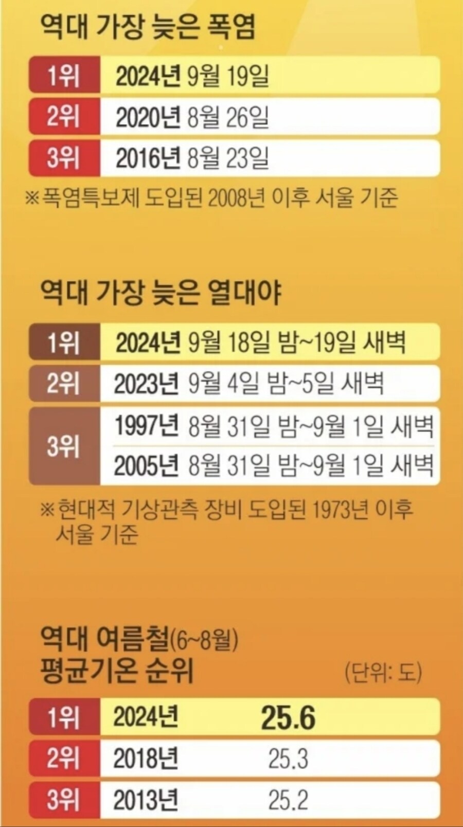 인류측정 역사상 온도 최고기록.jpg_1.jpg