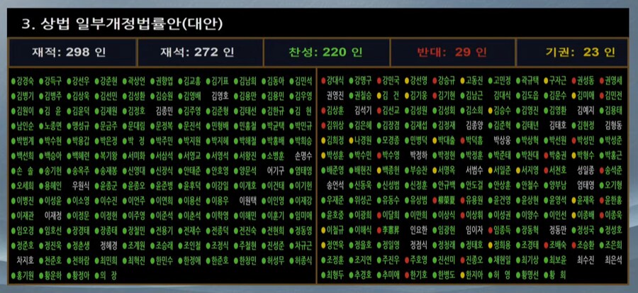 [속보] 상법 개정안 국회 본회의 통과…李정부 1호 민생법안_1.png