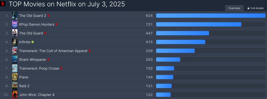 (속보) 케데헌 2위로 내려옴!_1.png